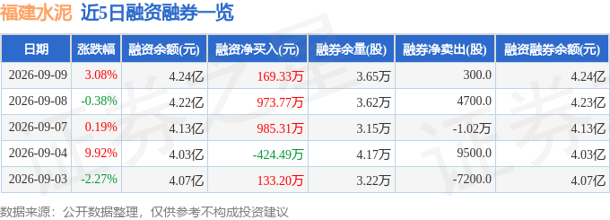 福建水泥（600802）9月9日主力資金淨買入848.38萬元