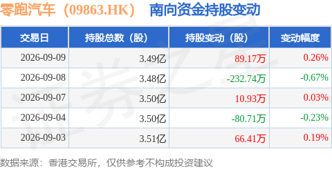 零跑汽車（09863.HK）：9月9日南向資金增持89.17萬股
