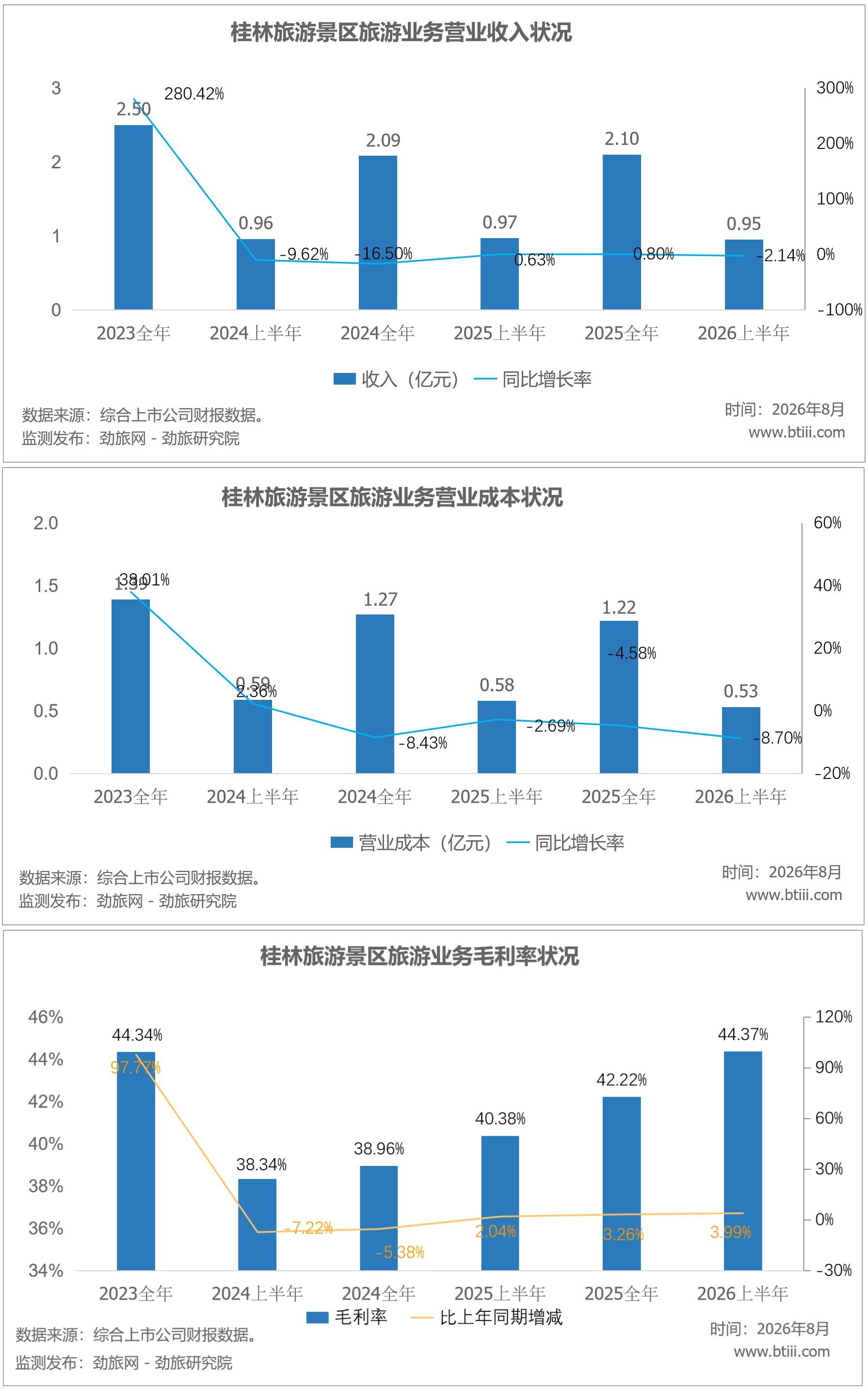 桂林旅遊，守著金飯碗不賺錢