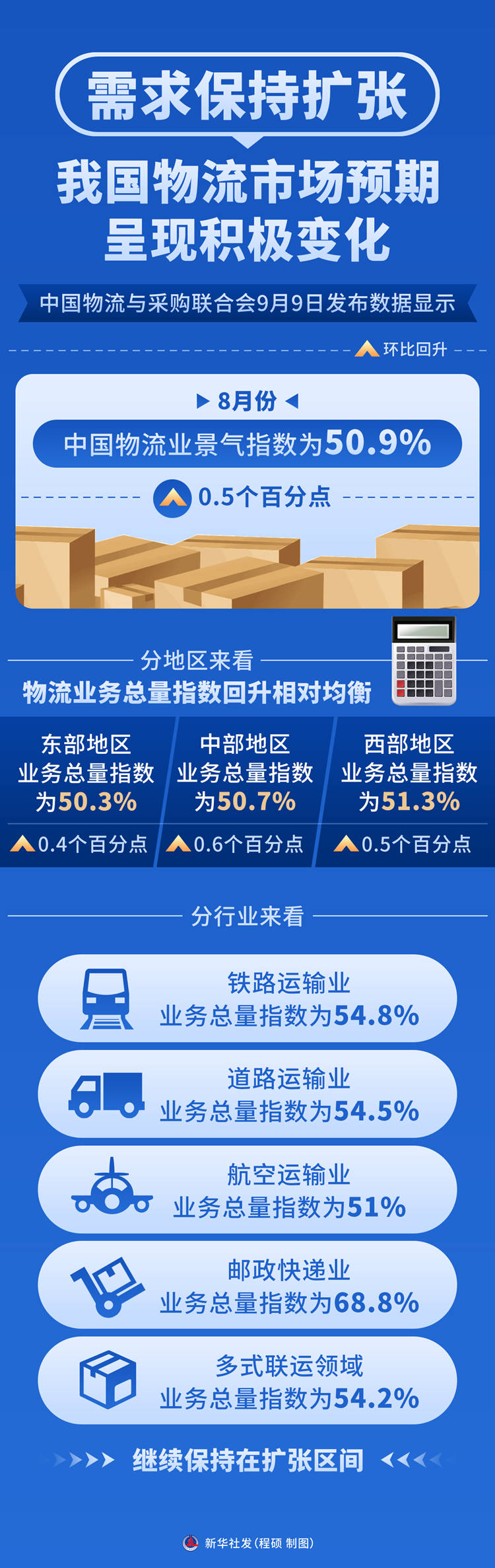 需求保持擴張 我國物流市場預期呈現積極變化_薦讀_大河網