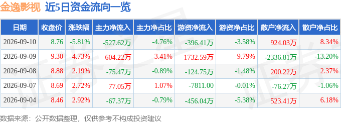 金逸影視（002905）9月10日主力資金淨賣出527.62萬元