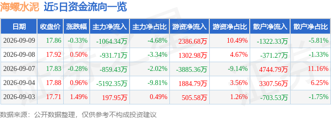股票行情快報：海螺水泥（600585）9月9日主力資金淨賣出1064.34萬元
