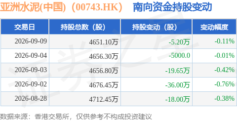 亞洲水泥(中國)（00743.HK）：9月9日南向資金減持5.2萬股