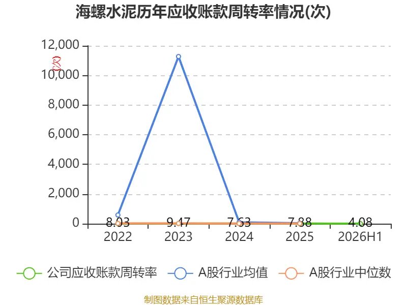 海螺水泥：2026年中期淨利潤同比下降41.85% 擬每股派息0.13元