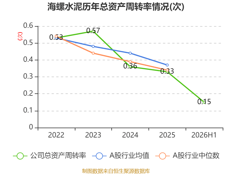 海螺水泥：2026年中期淨利潤同比下降41.85% 擬每股派息0.13元