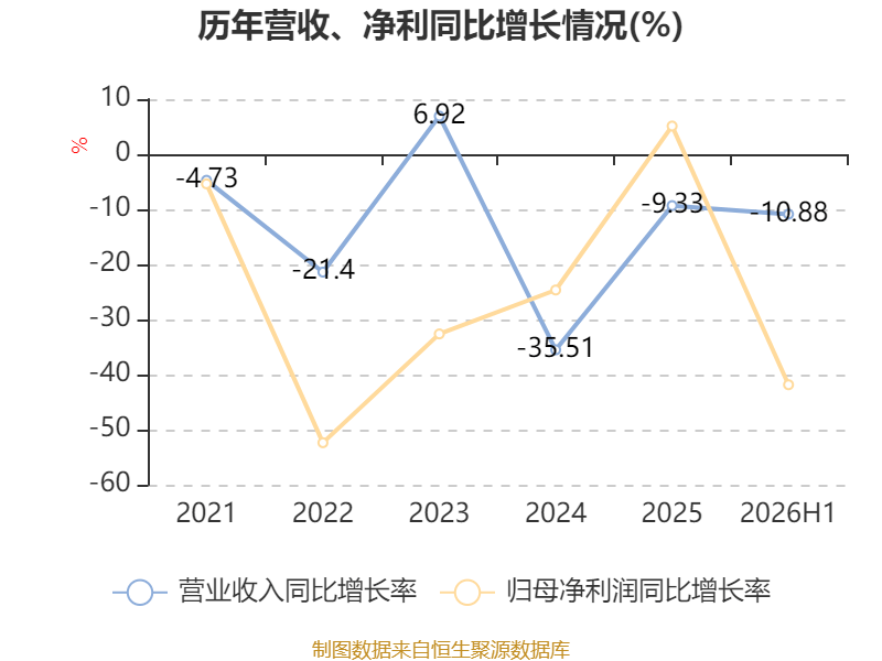 海螺水泥：2026年中期淨利潤同比下降41.85% 擬每股派息0.13元
