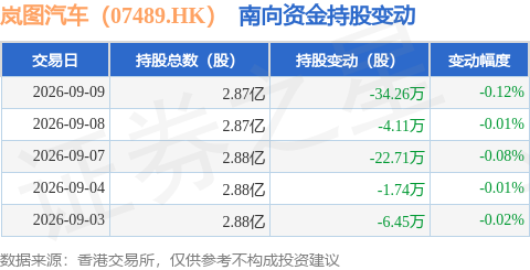 嵐圖汽車（07489.HK）：9月9日南向資金減持34.26萬股