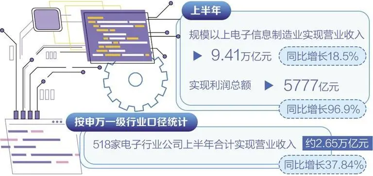 算力需求驅動電子行業利潤激增