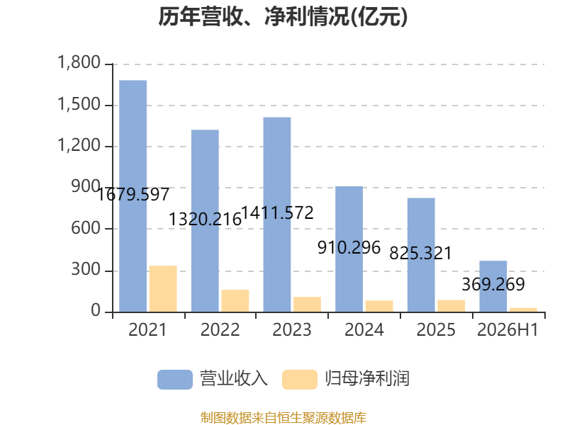 海螺水泥：2026年中期淨利潤同比下降41.85% 擬每股派息0.13元