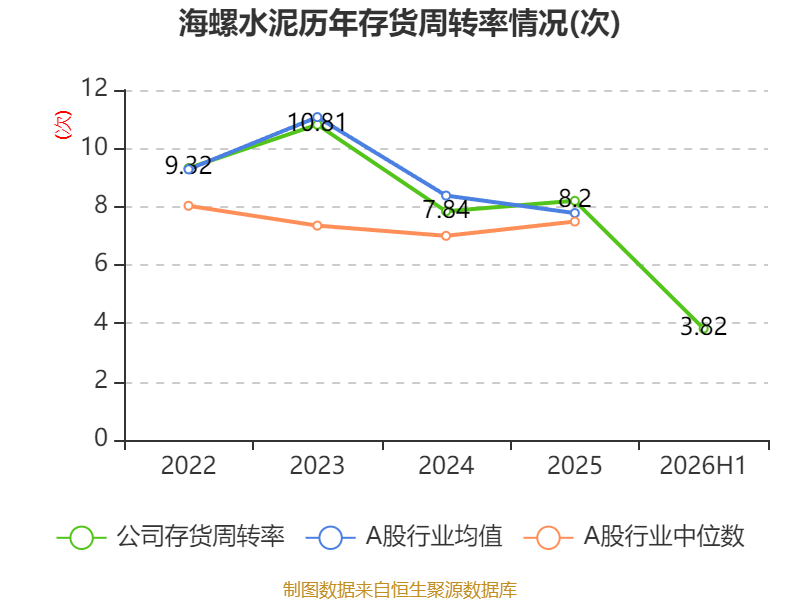 海螺水泥：2026年中期淨利潤同比下降41.85% 擬每股派息0.13元