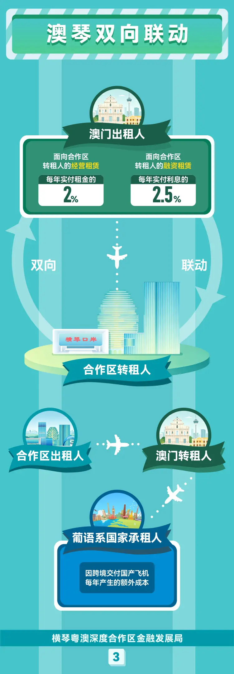 橫琴飛機租賃產業新政出爐！琴澳聯動“衝上雲霄”
