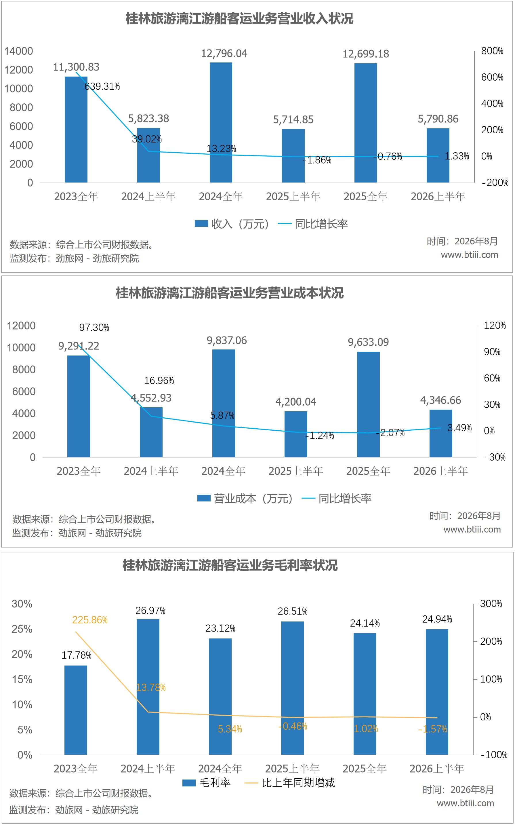 桂林旅遊，守著金飯碗不賺錢