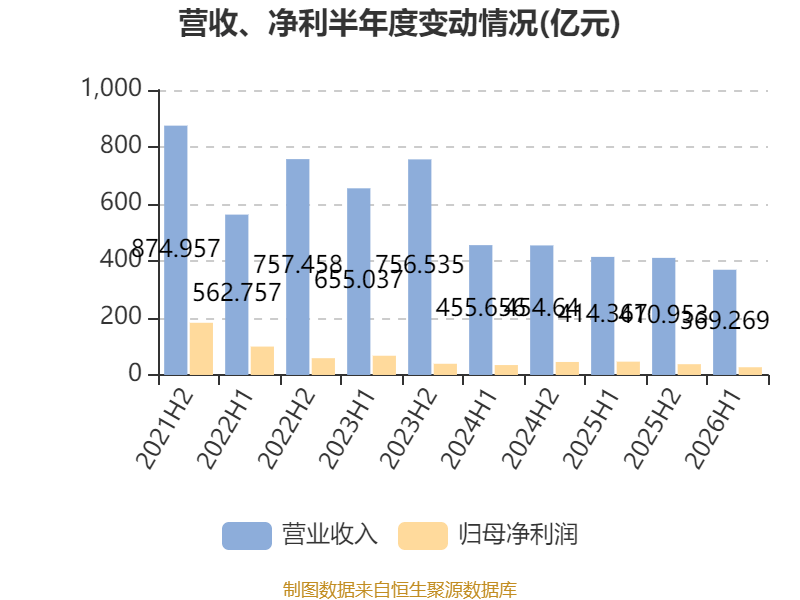 海螺水泥：2026年中期淨利潤同比下降41.85% 擬每股派息0.13元