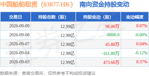 中國船舶租賃（03877.HK）：9月9日南向資金增持96萬股