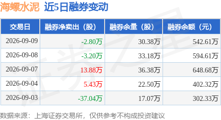 海螺水泥：9月9日融資買入1740.82萬元，融資融券餘額14.23億元
