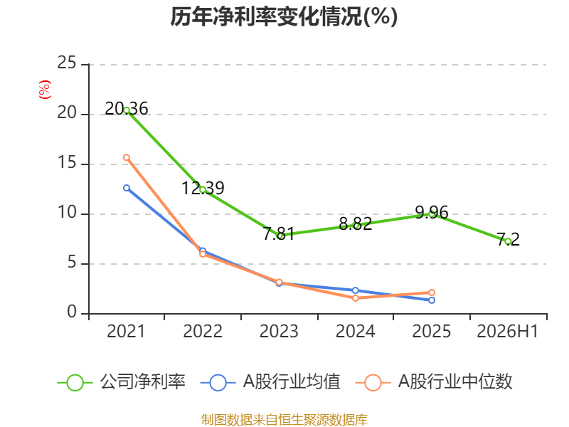 海螺水泥：2026年中期淨利潤同比下降41.85% 擬每股派息0.13元