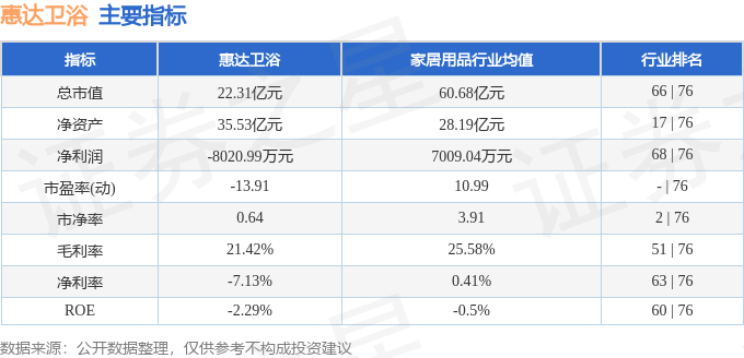 股票行情快報：惠達衛浴（603385）9月9日主力資金淨買入11.07萬元